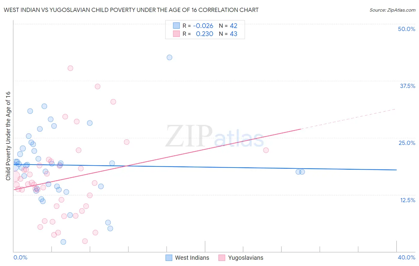 West Indian vs Yugoslavian Child Poverty Under the Age of 16