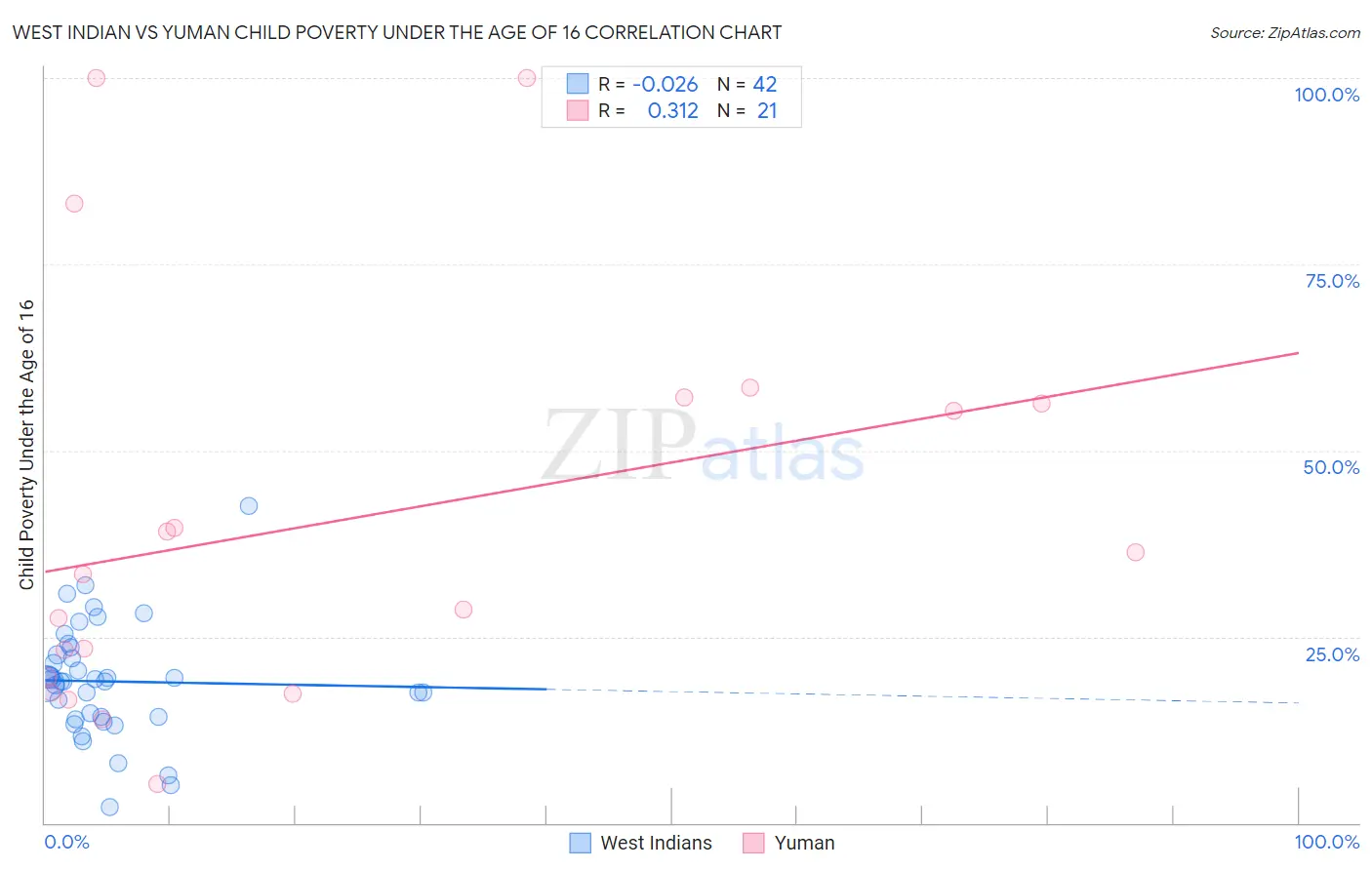 West Indian vs Yuman Child Poverty Under the Age of 16