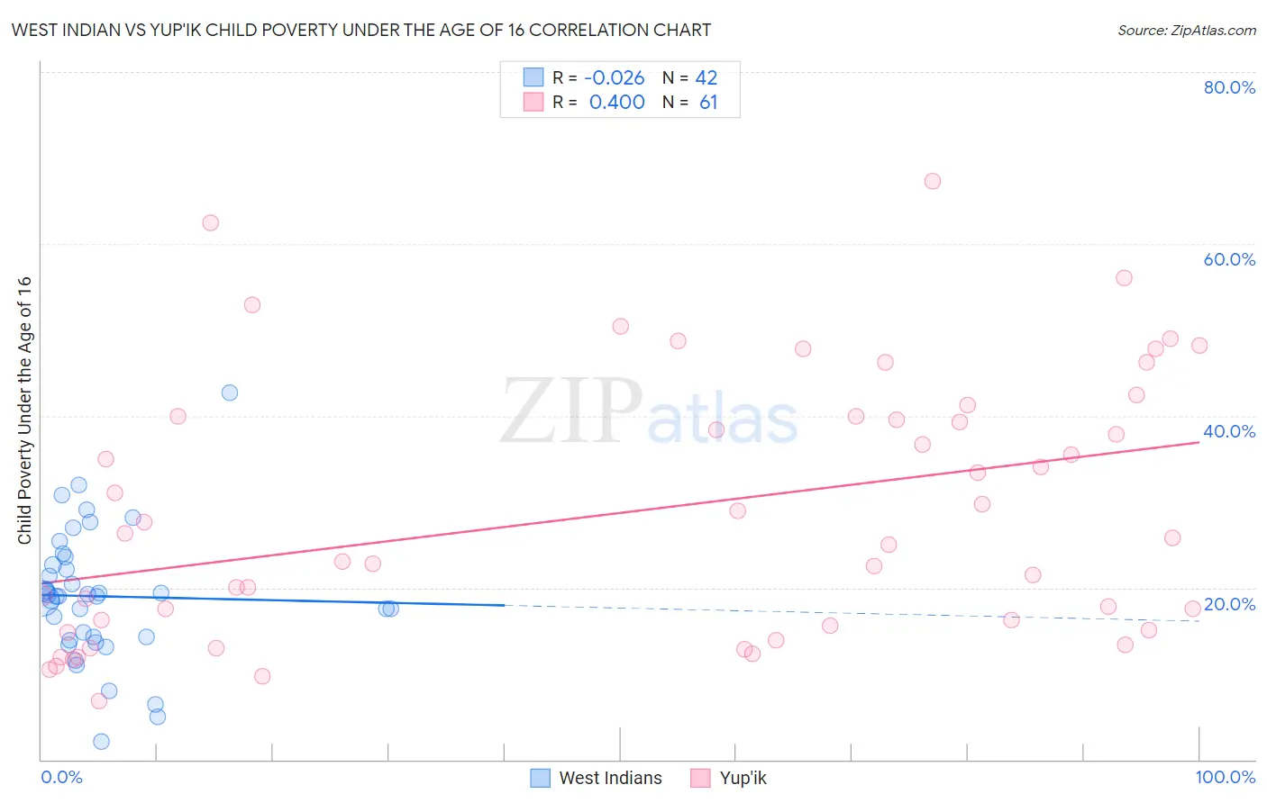 West Indian vs Yup'ik Child Poverty Under the Age of 16