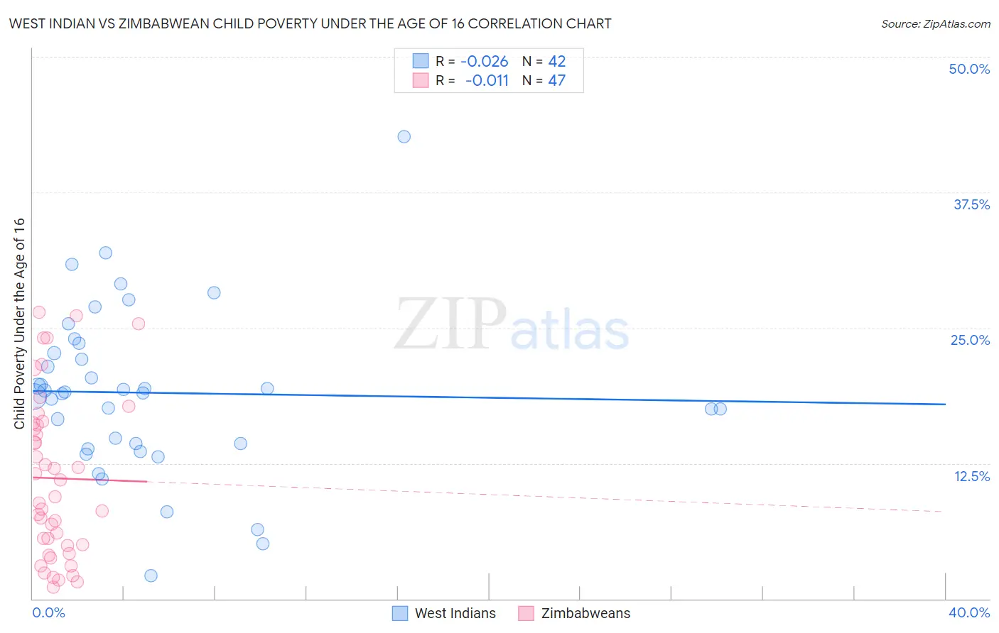 West Indian vs Zimbabwean Child Poverty Under the Age of 16