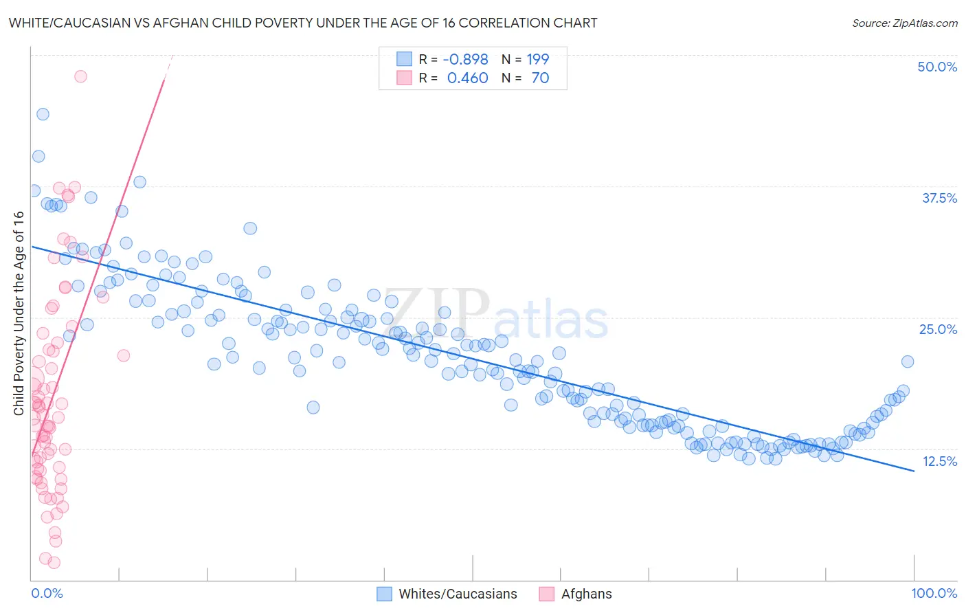 White/Caucasian vs Afghan Child Poverty Under the Age of 16