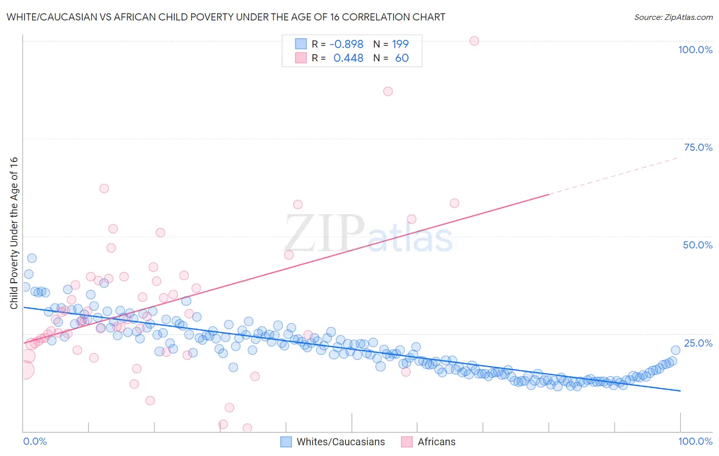 White/Caucasian vs African Child Poverty Under the Age of 16