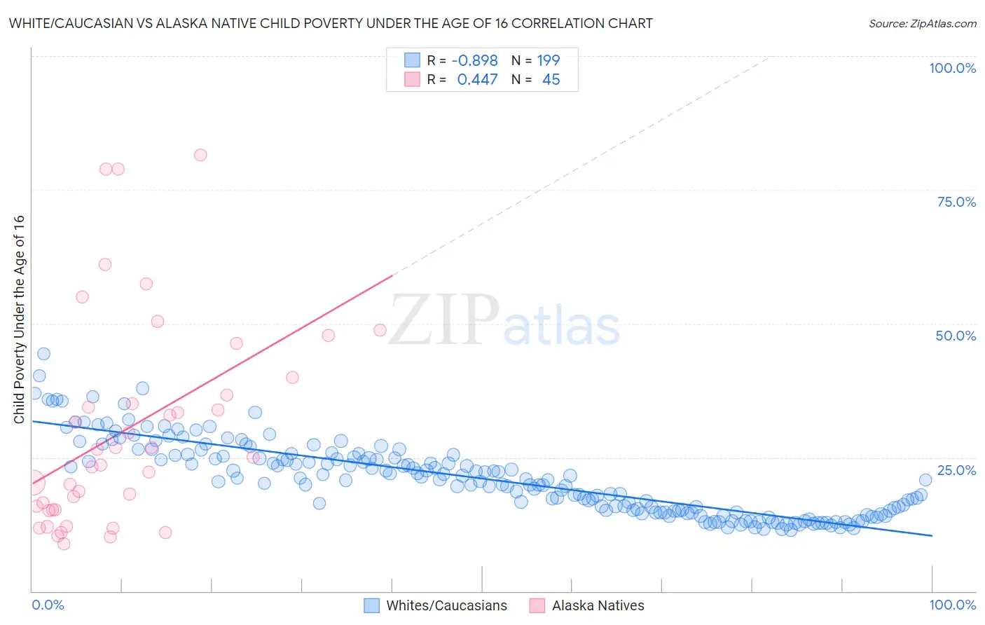 White/Caucasian vs Alaska Native Child Poverty Under the Age of 16
