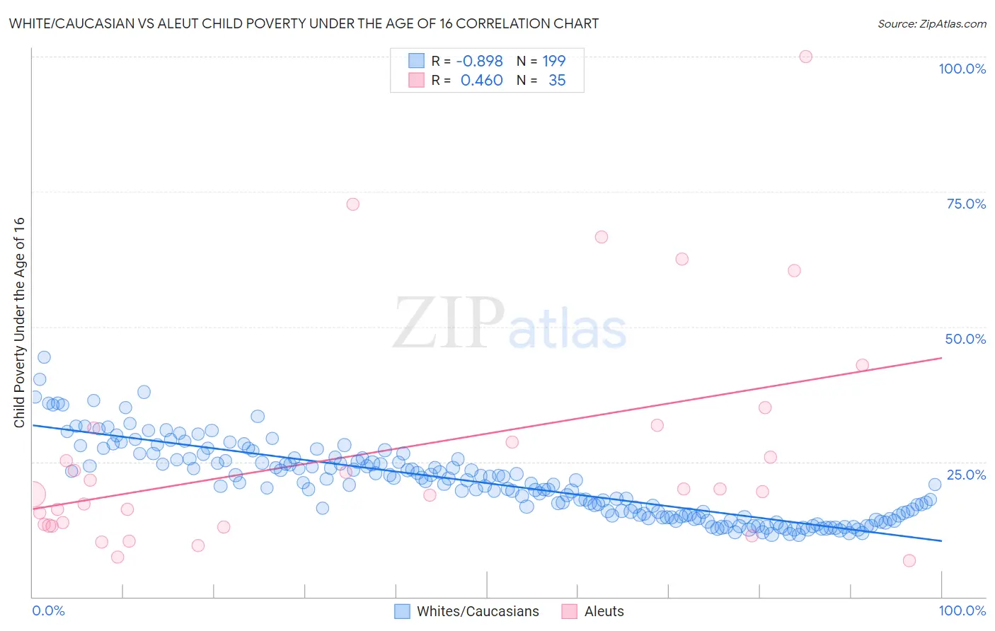 White/Caucasian vs Aleut Child Poverty Under the Age of 16