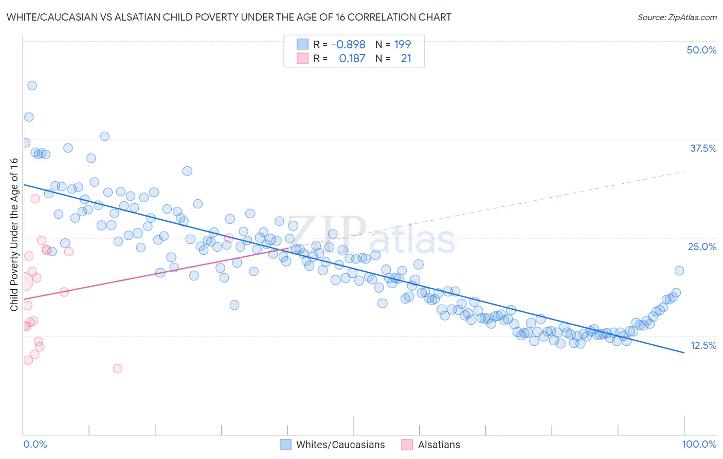 White/Caucasian vs Alsatian Child Poverty Under the Age of 16