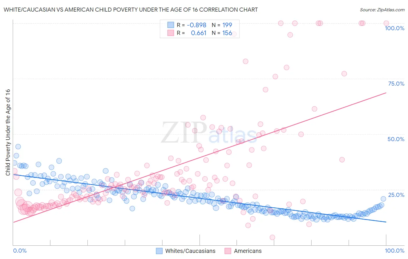 White/Caucasian vs American Child Poverty Under the Age of 16