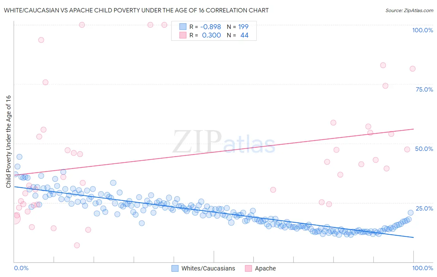 White/Caucasian vs Apache Child Poverty Under the Age of 16