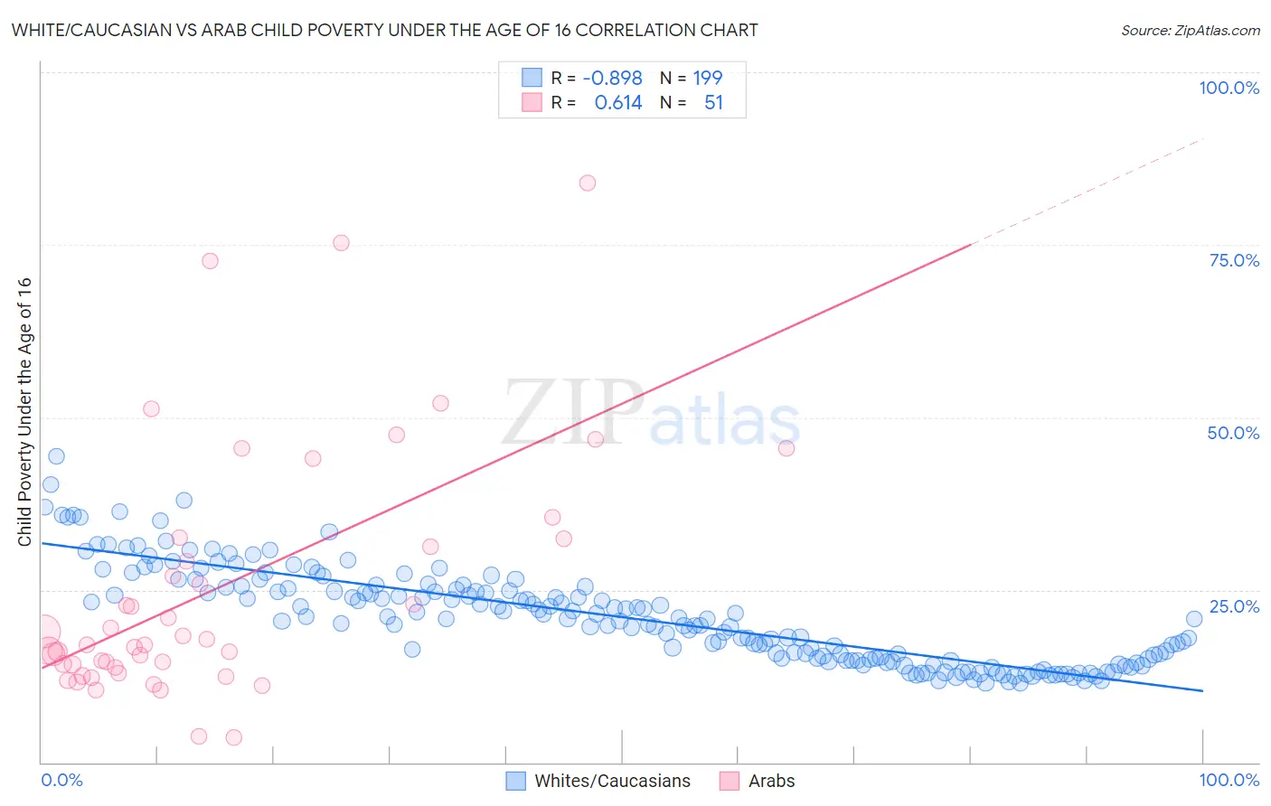White/Caucasian vs Arab Child Poverty Under the Age of 16