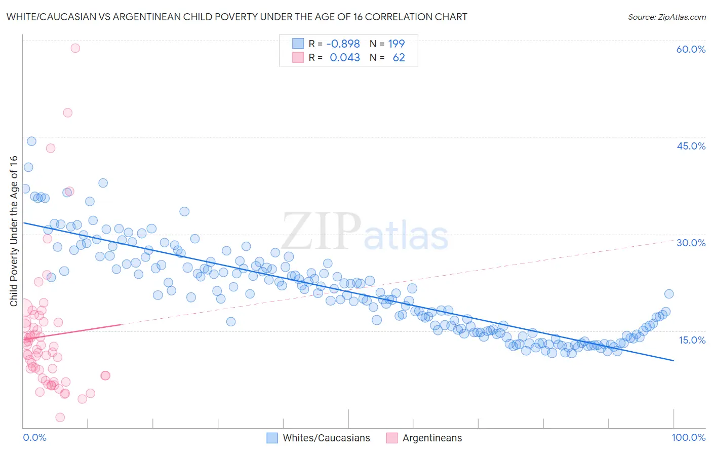 White/Caucasian vs Argentinean Child Poverty Under the Age of 16