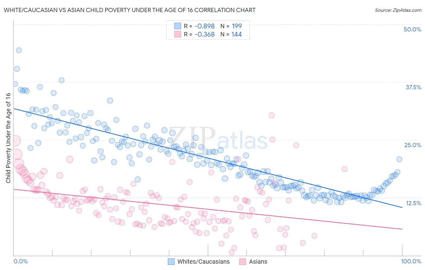 White/Caucasian vs Asian Child Poverty Under the Age of 16
