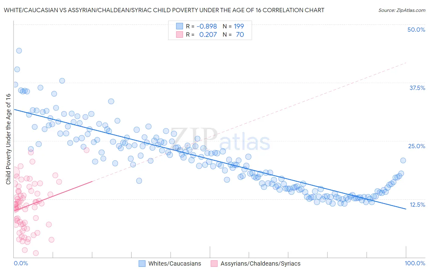 White/Caucasian vs Assyrian/Chaldean/Syriac Child Poverty Under the Age of 16