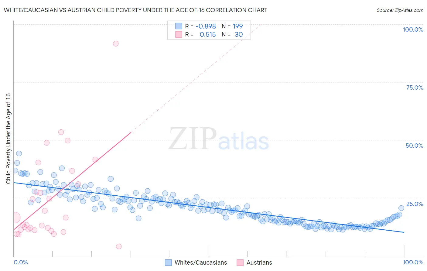 White/Caucasian vs Austrian Child Poverty Under the Age of 16