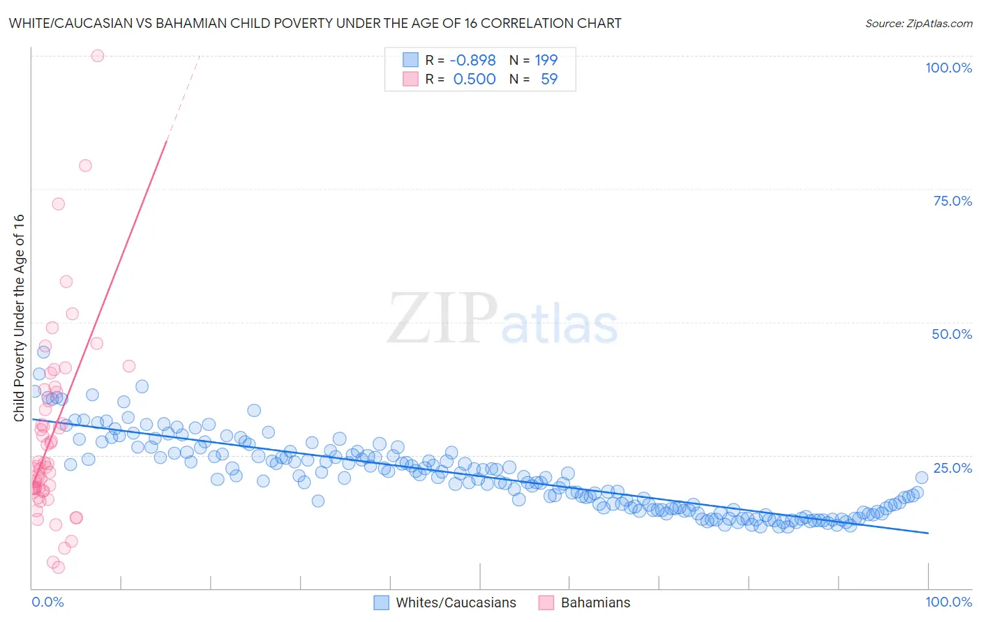 White/Caucasian vs Bahamian Child Poverty Under the Age of 16