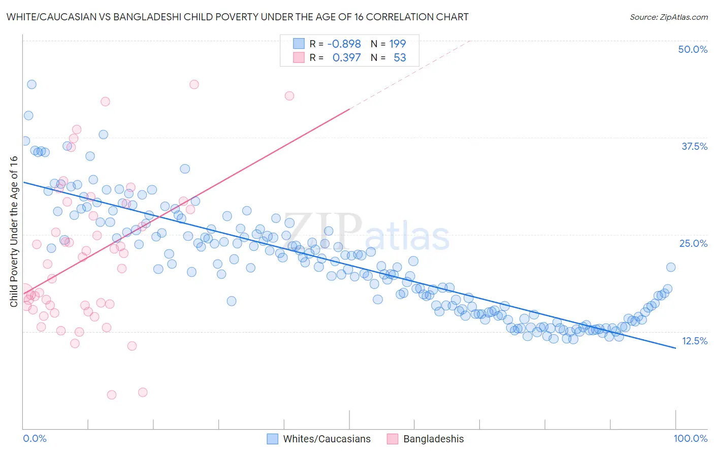White/Caucasian vs Bangladeshi Child Poverty Under the Age of 16