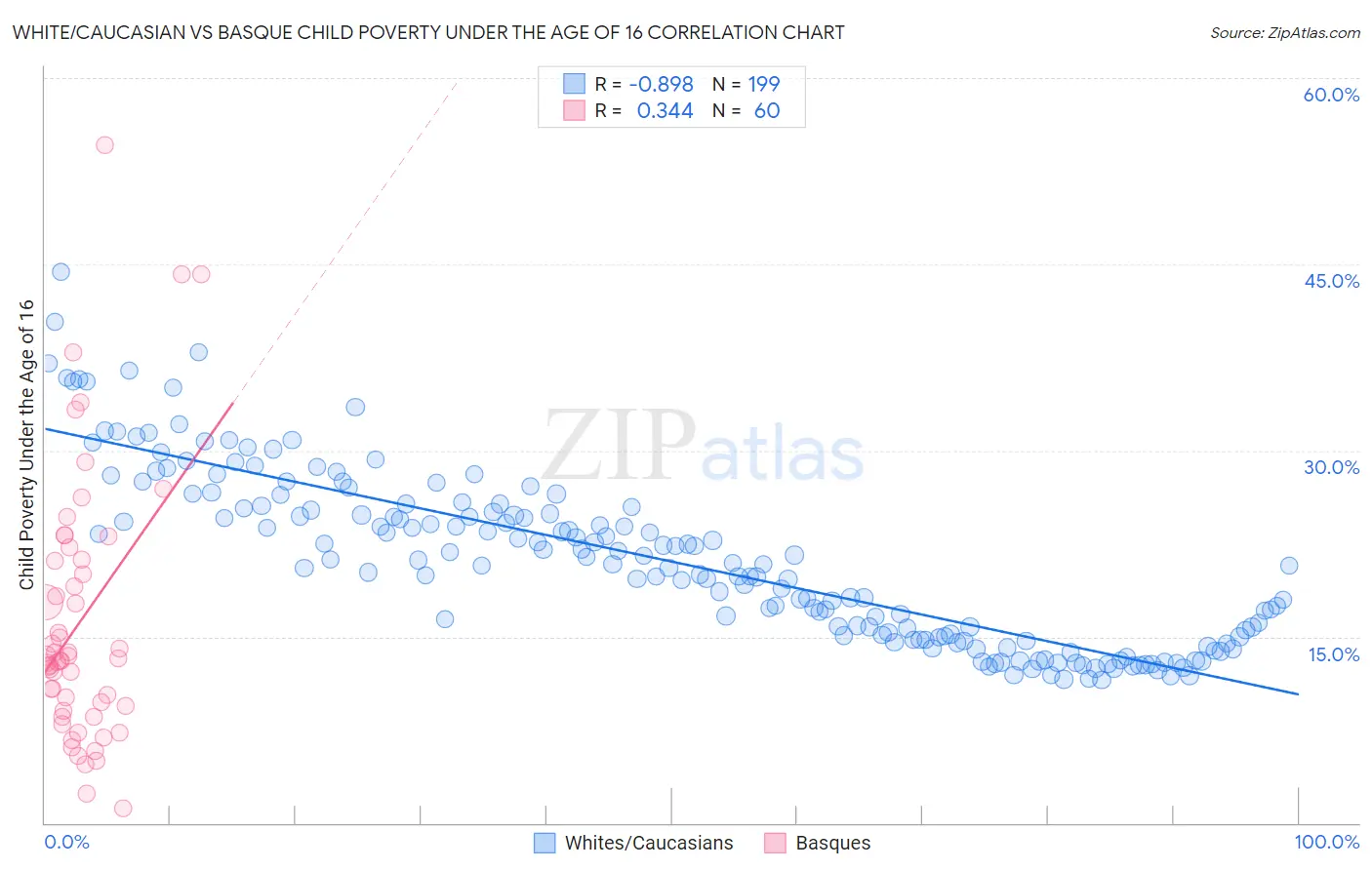 White/Caucasian vs Basque Child Poverty Under the Age of 16
