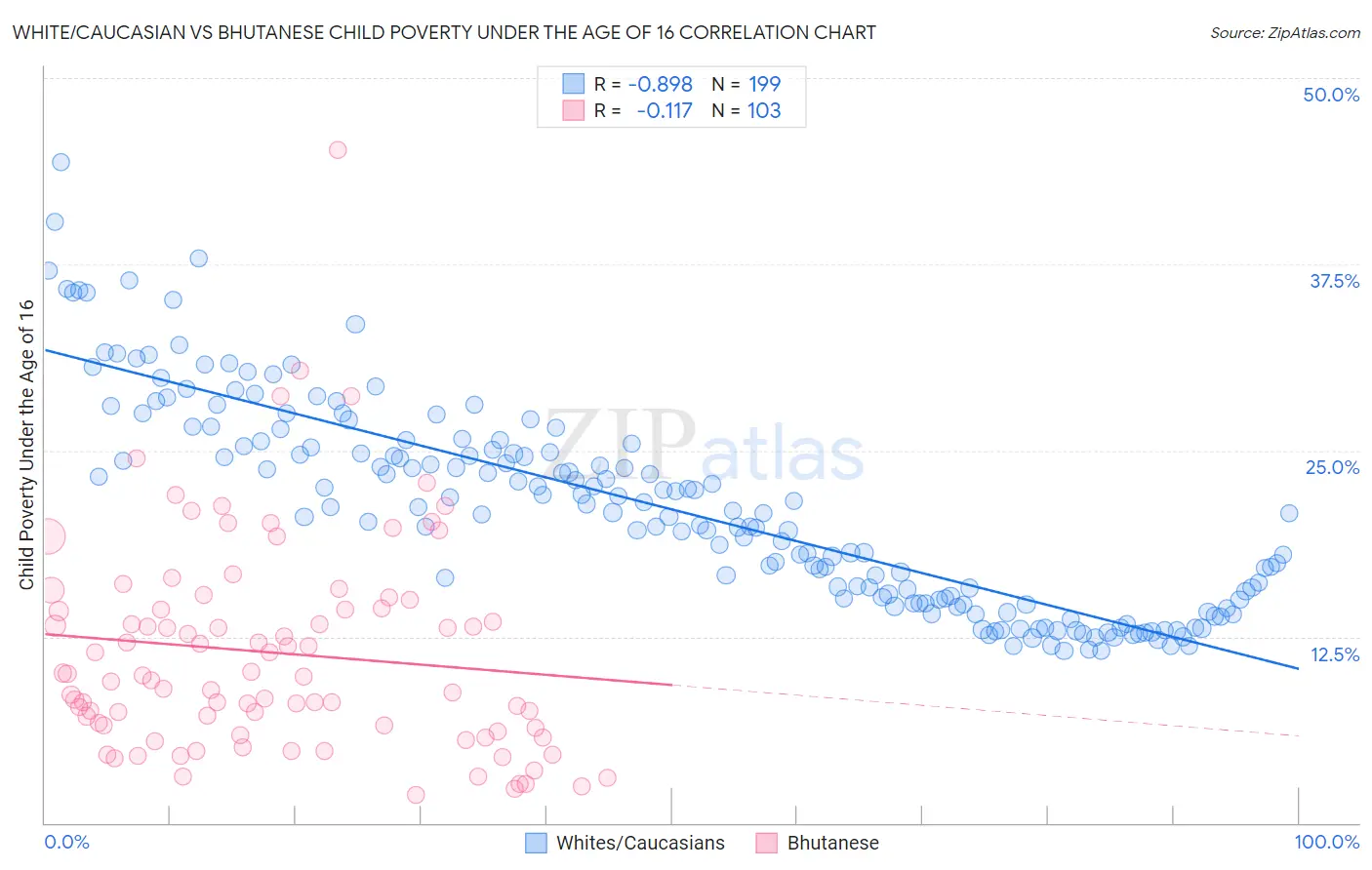 White/Caucasian vs Bhutanese Child Poverty Under the Age of 16