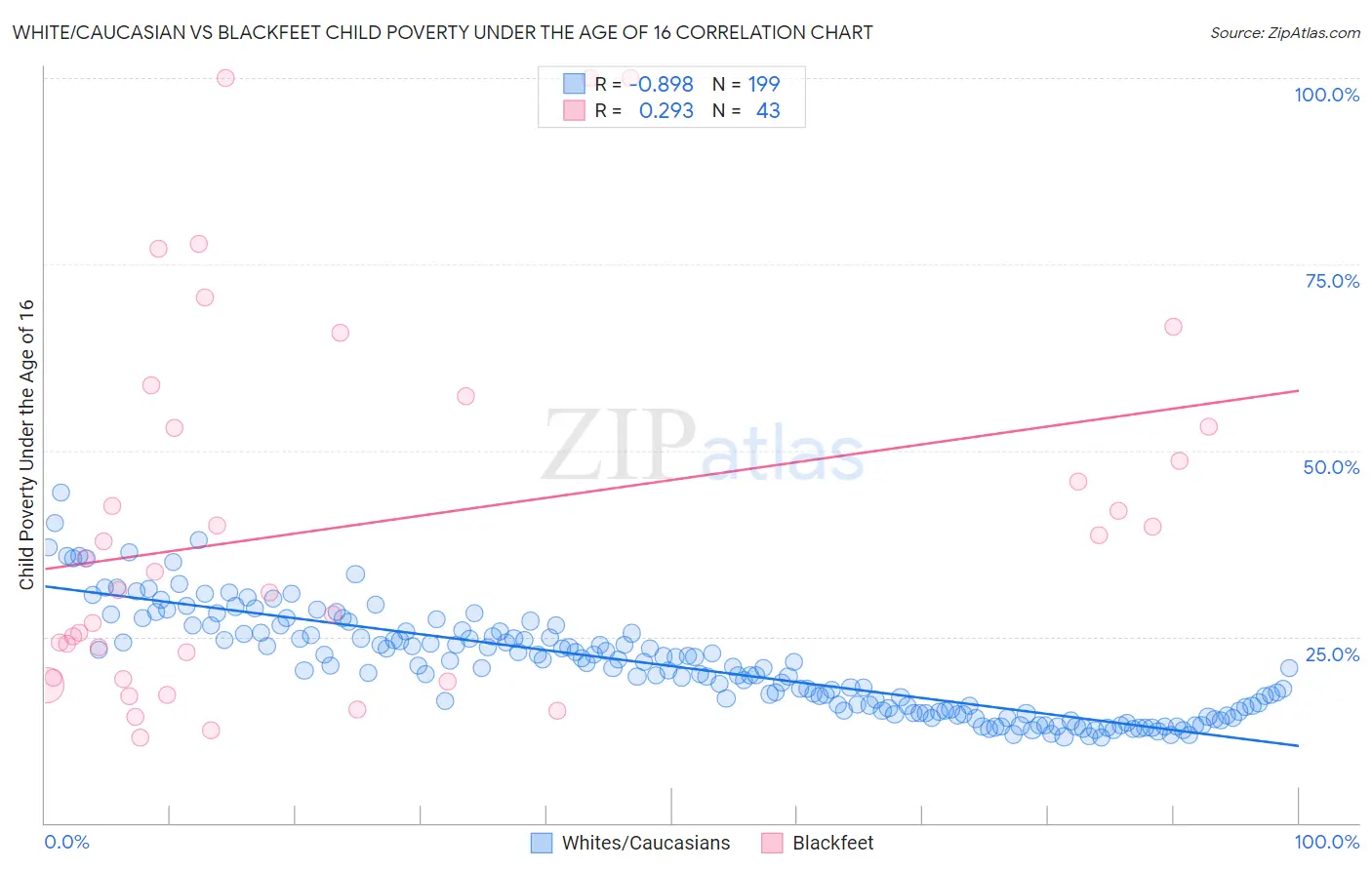 White/Caucasian vs Blackfeet Child Poverty Under the Age of 16