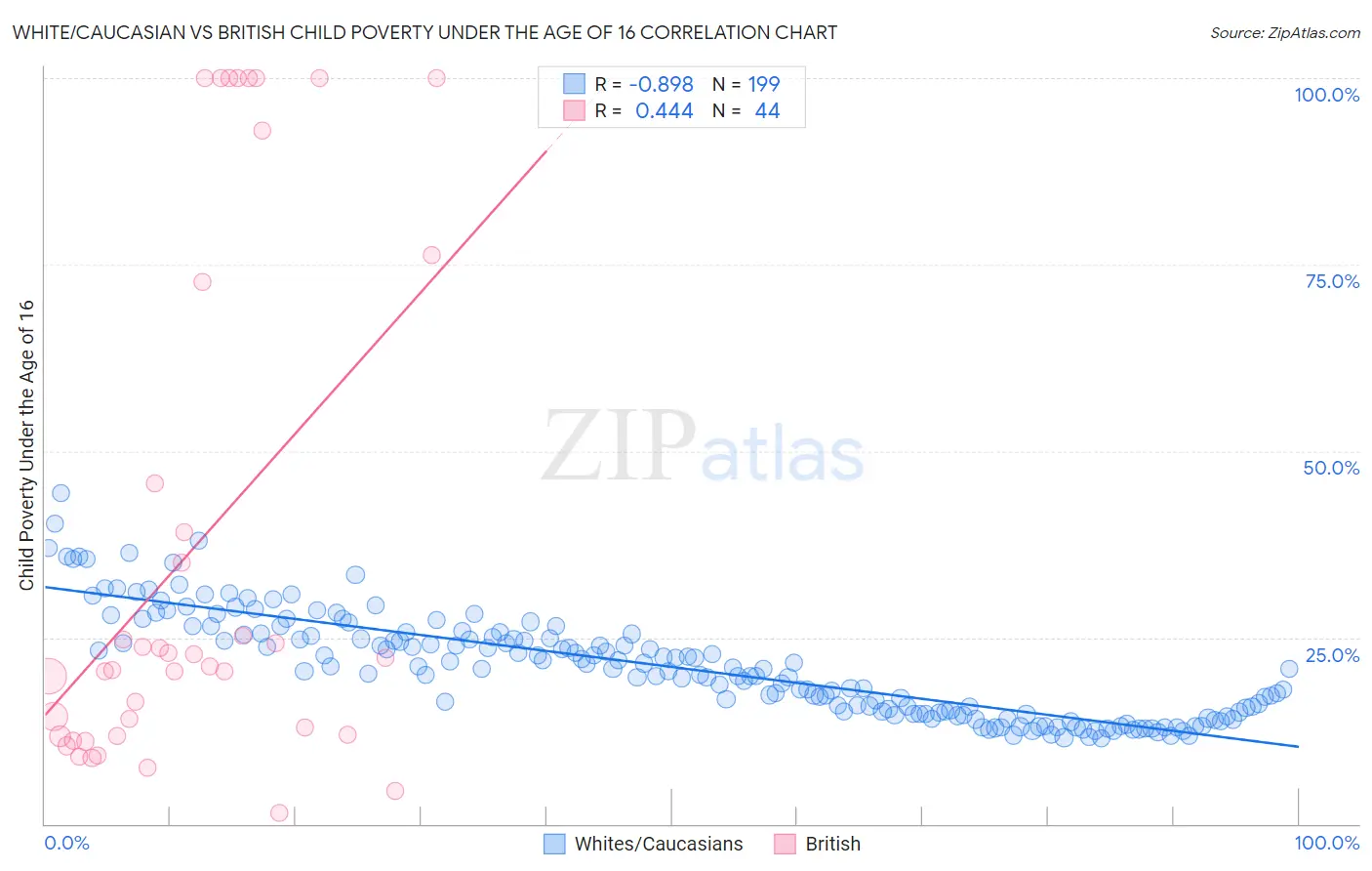 White/Caucasian vs British Child Poverty Under the Age of 16
