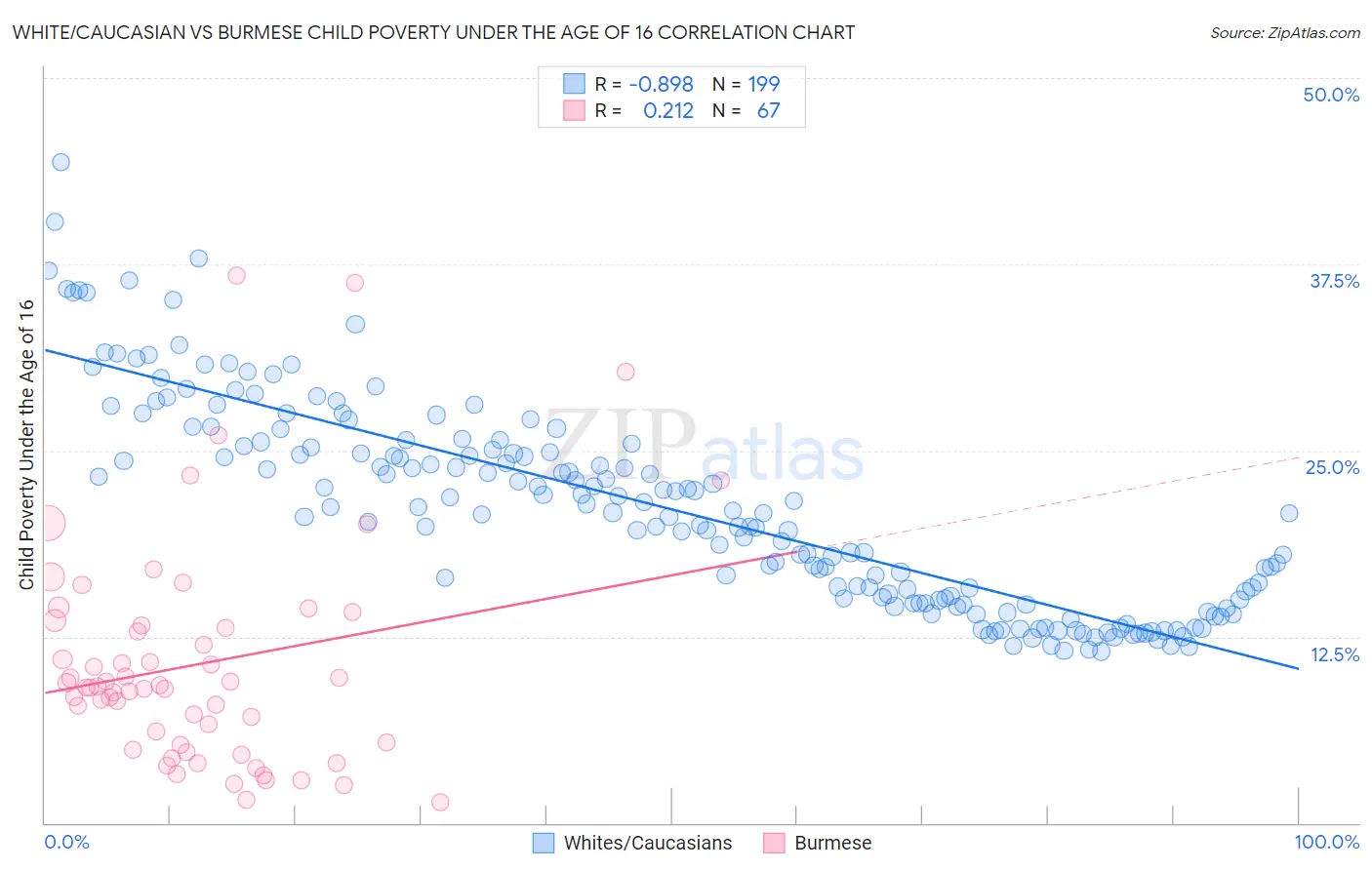 White/Caucasian vs Burmese Child Poverty Under the Age of 16