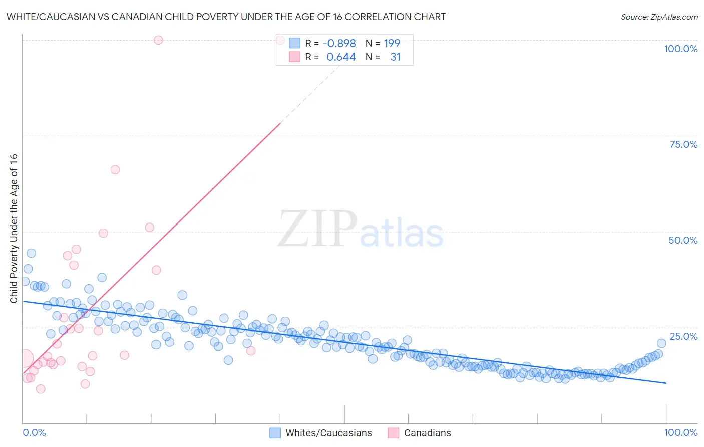 White/Caucasian vs Canadian Child Poverty Under the Age of 16