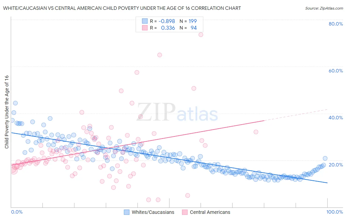 White/Caucasian vs Central American Child Poverty Under the Age of 16