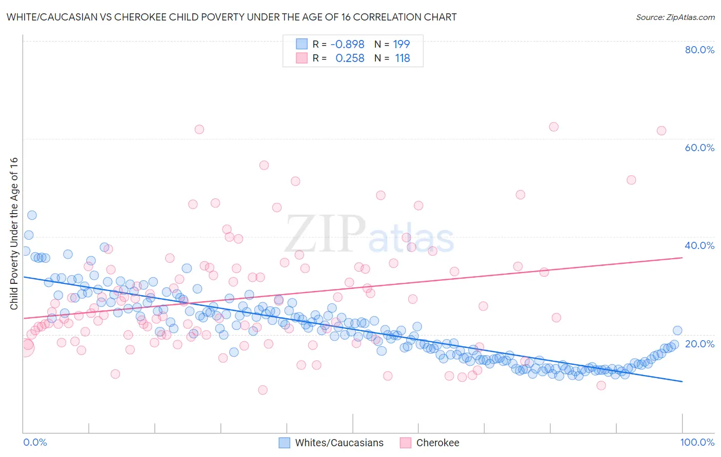 White/Caucasian vs Cherokee Child Poverty Under the Age of 16