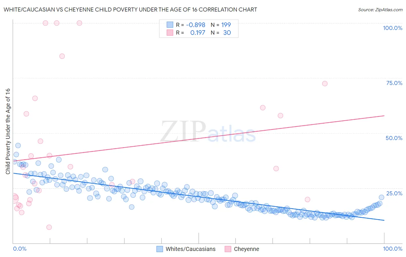 White/Caucasian vs Cheyenne Child Poverty Under the Age of 16