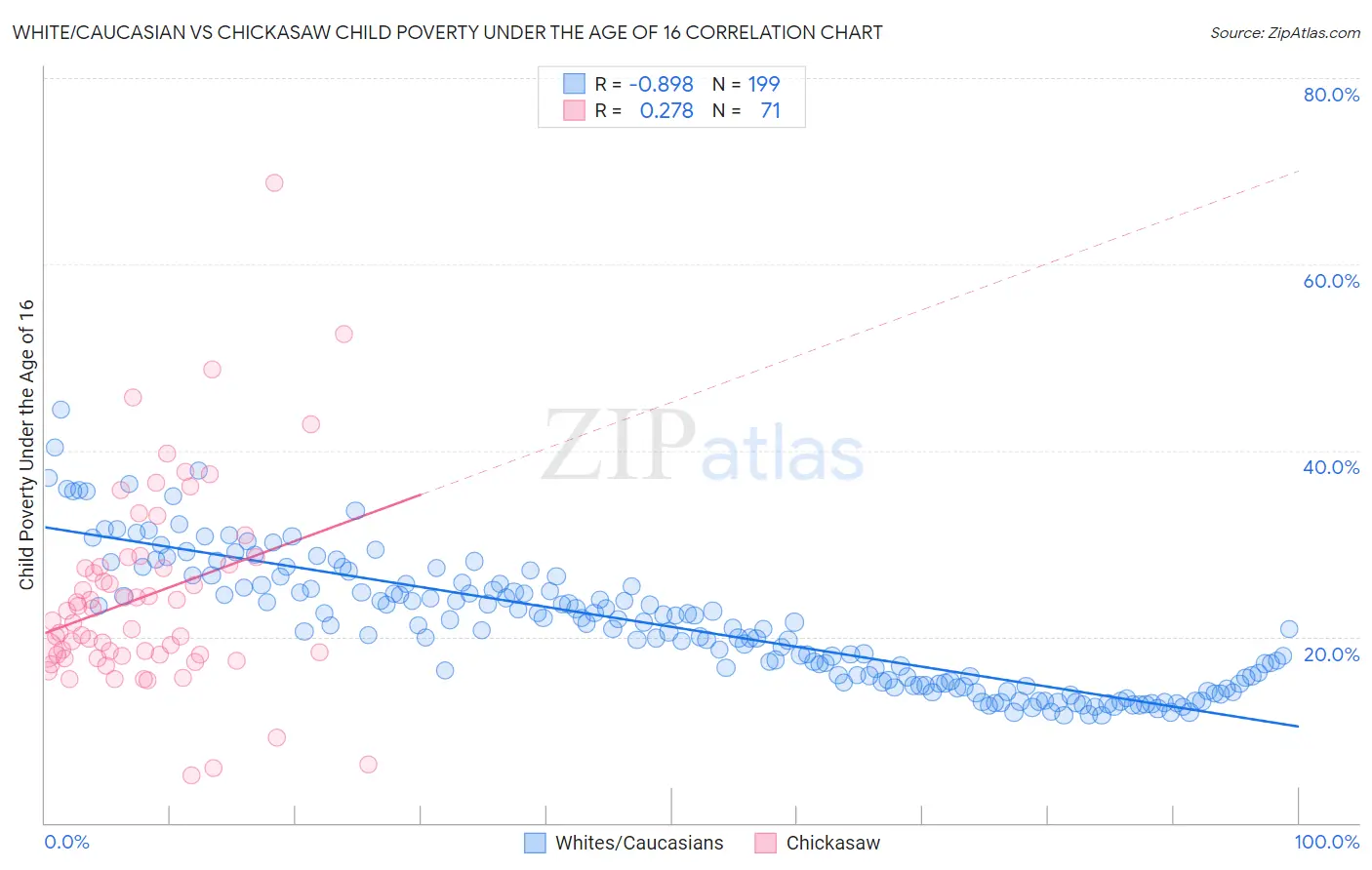 White/Caucasian vs Chickasaw Child Poverty Under the Age of 16