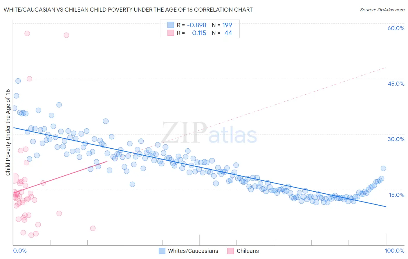 White/Caucasian vs Chilean Child Poverty Under the Age of 16