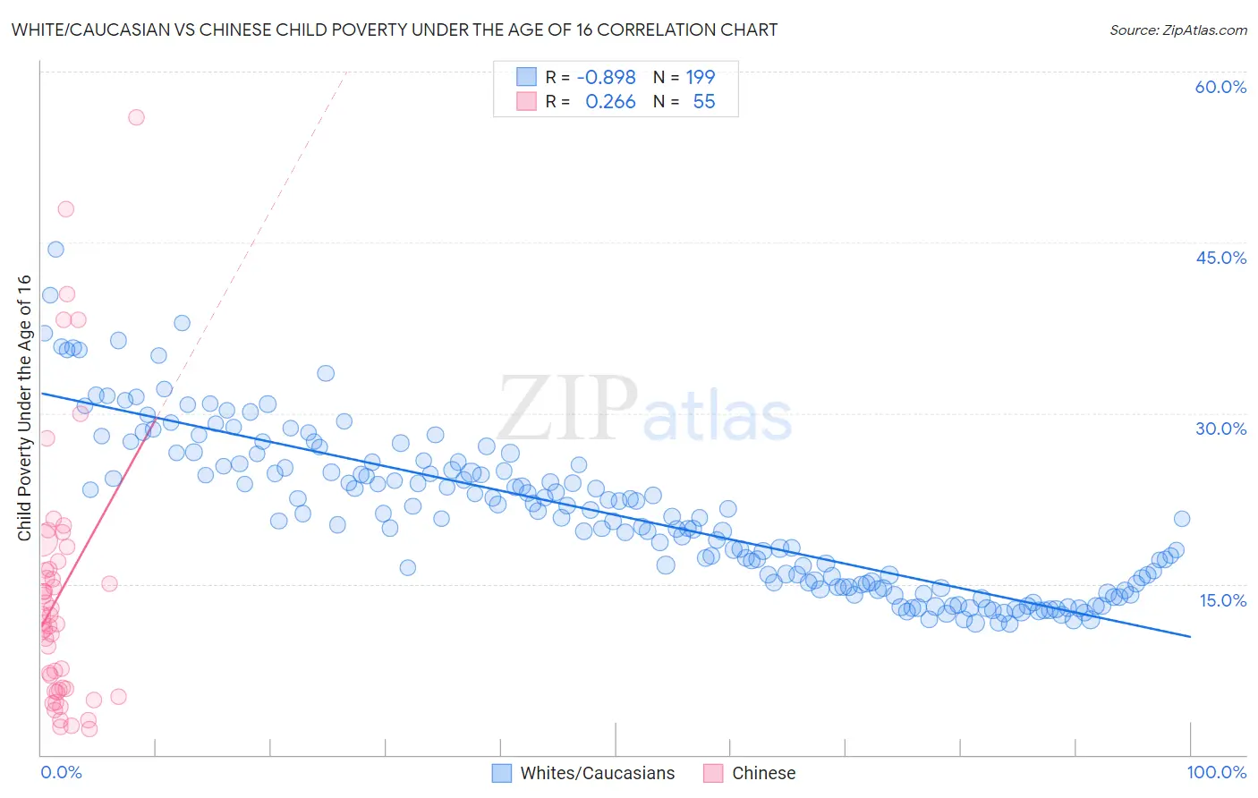 White/Caucasian vs Chinese Child Poverty Under the Age of 16