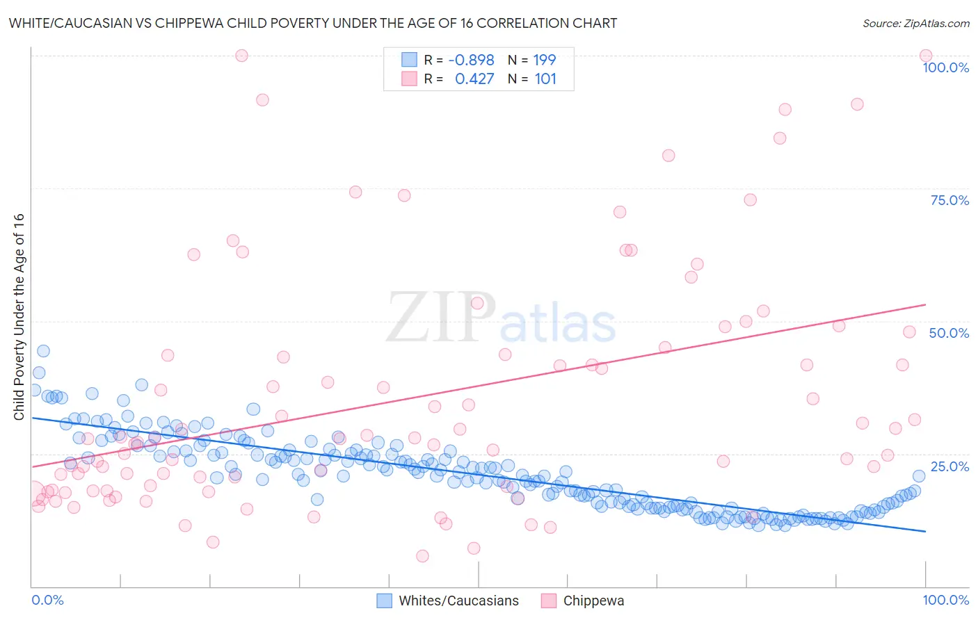 White/Caucasian vs Chippewa Child Poverty Under the Age of 16