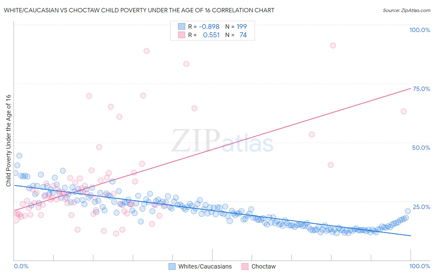 White/Caucasian vs Choctaw Child Poverty Under the Age of 16