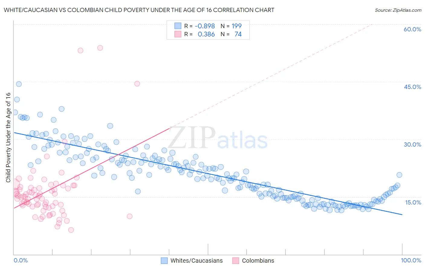 White/Caucasian vs Colombian Child Poverty Under the Age of 16