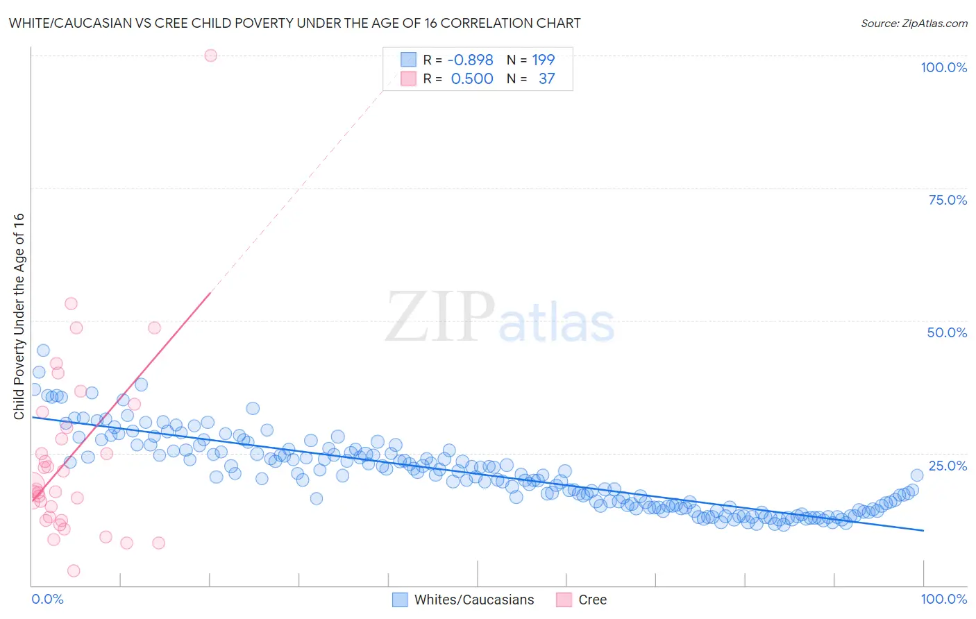 White/Caucasian vs Cree Child Poverty Under the Age of 16