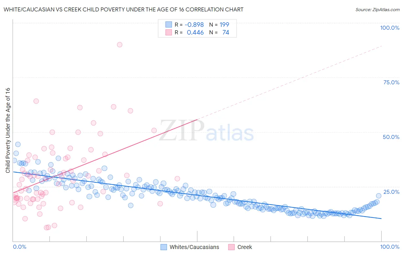 White/Caucasian vs Creek Child Poverty Under the Age of 16