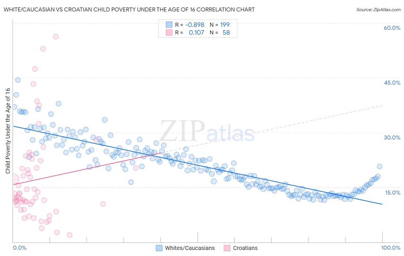 White/Caucasian vs Croatian Child Poverty Under the Age of 16