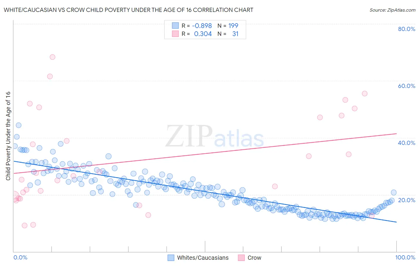 White/Caucasian vs Crow Child Poverty Under the Age of 16