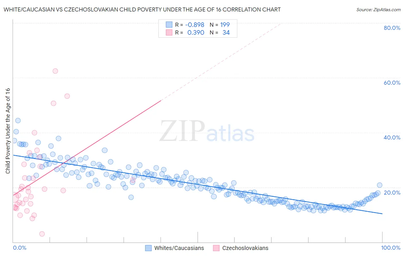 White/Caucasian vs Czechoslovakian Child Poverty Under the Age of 16