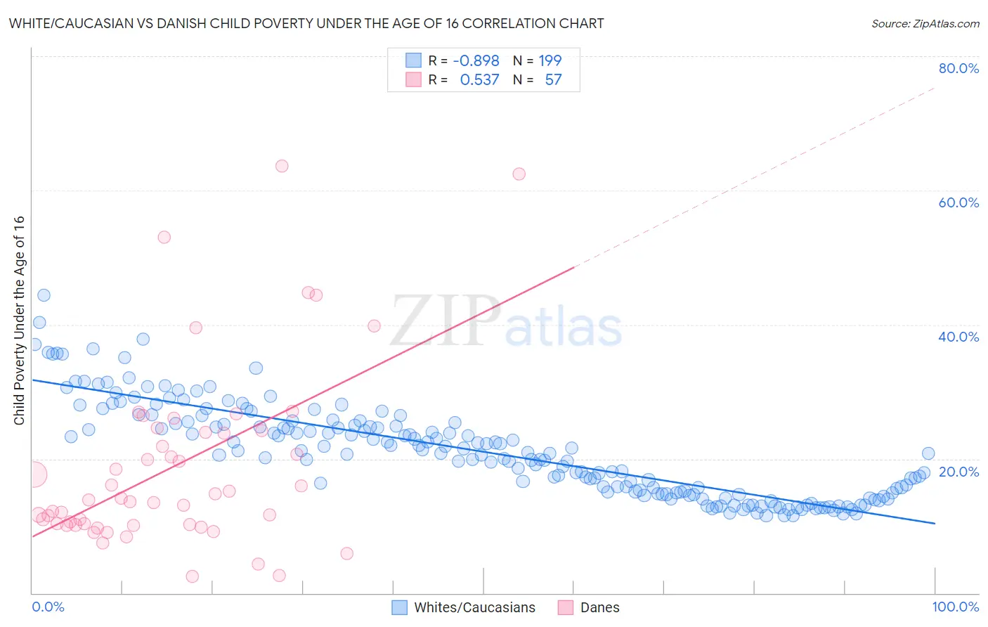 White/Caucasian vs Danish Child Poverty Under the Age of 16