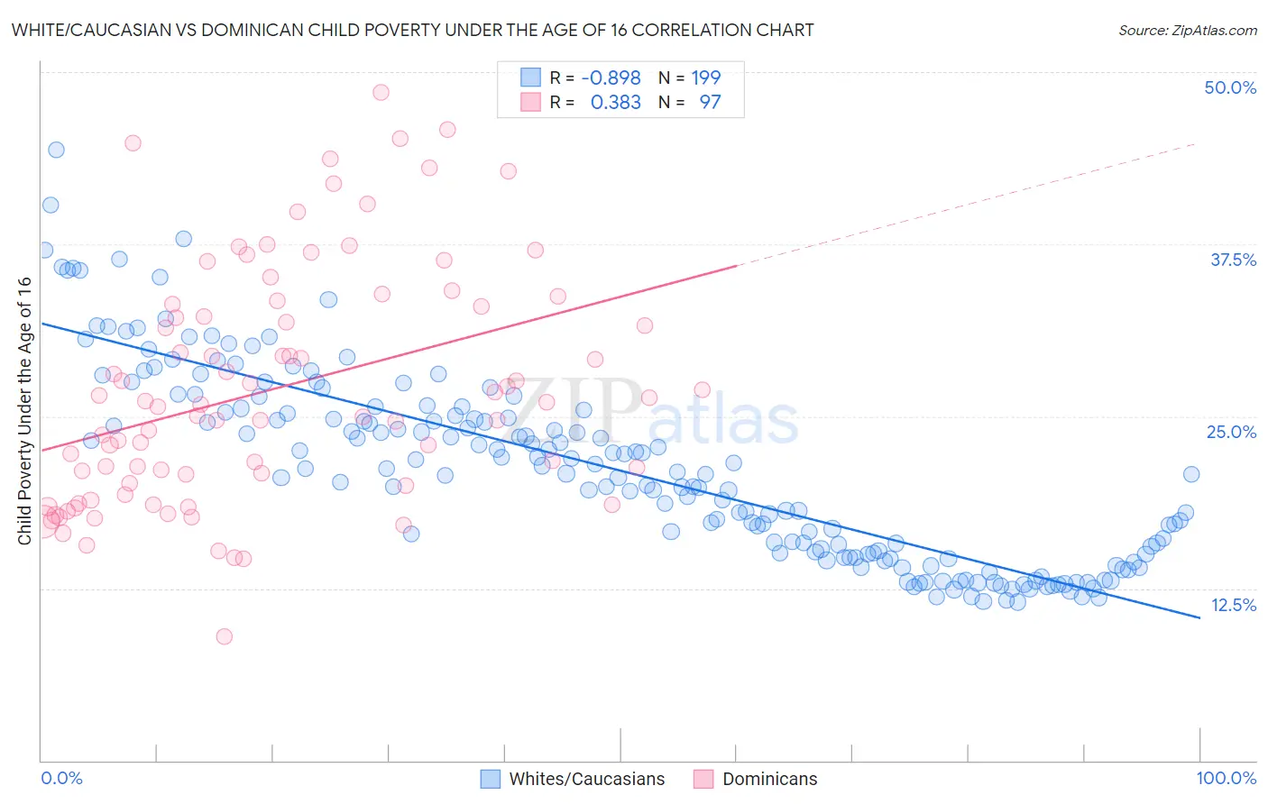 White/Caucasian vs Dominican Child Poverty Under the Age of 16