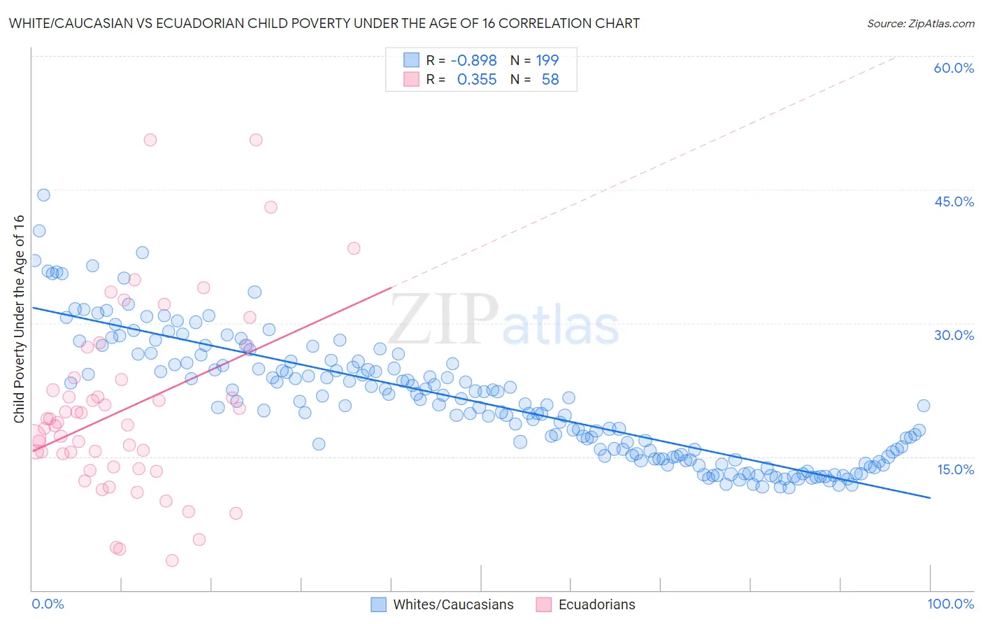 White/Caucasian vs Ecuadorian Child Poverty Under the Age of 16