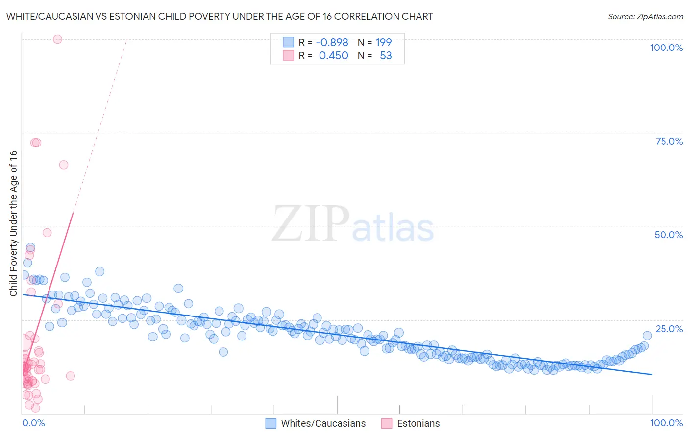 White/Caucasian vs Estonian Child Poverty Under the Age of 16