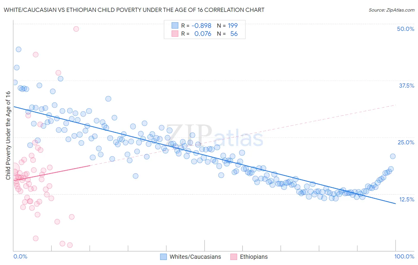 White/Caucasian vs Ethiopian Child Poverty Under the Age of 16
