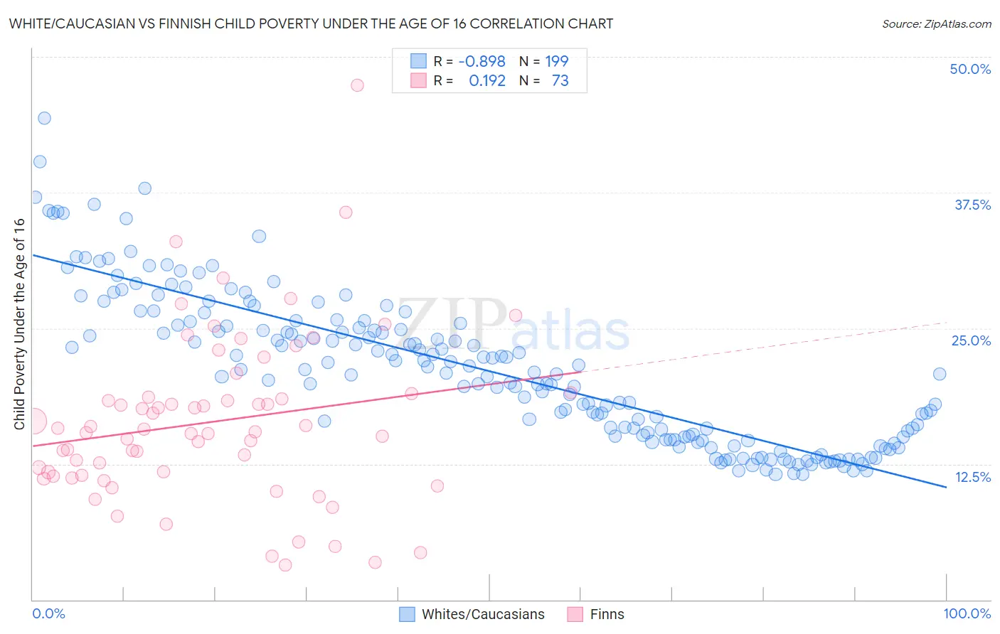 White/Caucasian vs Finnish Child Poverty Under the Age of 16