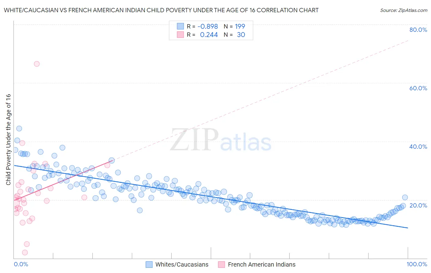 White/Caucasian vs French American Indian Child Poverty Under the Age of 16