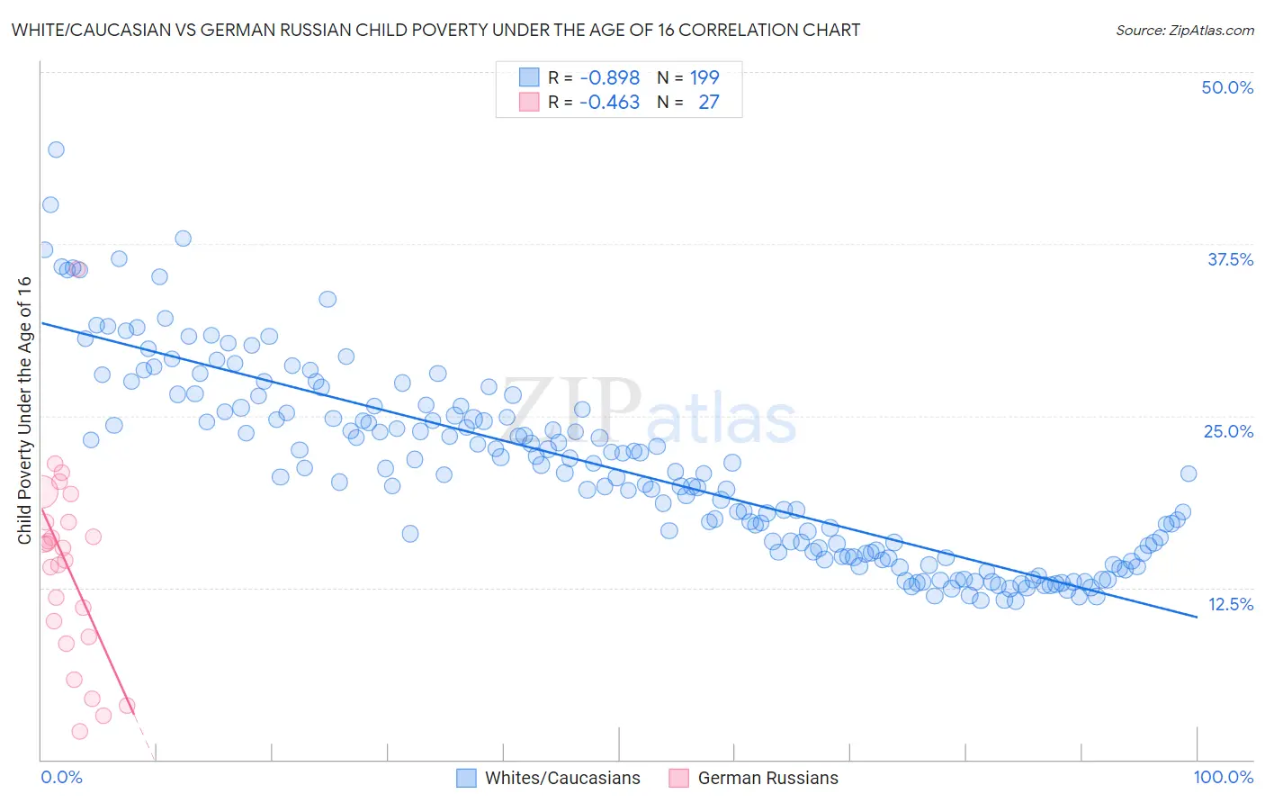 White/Caucasian vs German Russian Child Poverty Under the Age of 16