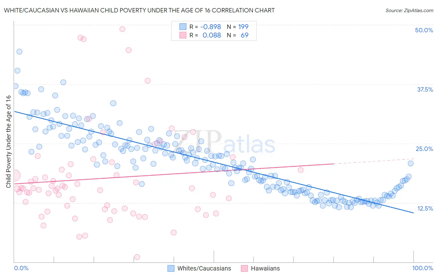 White/Caucasian vs Hawaiian Child Poverty Under the Age of 16
