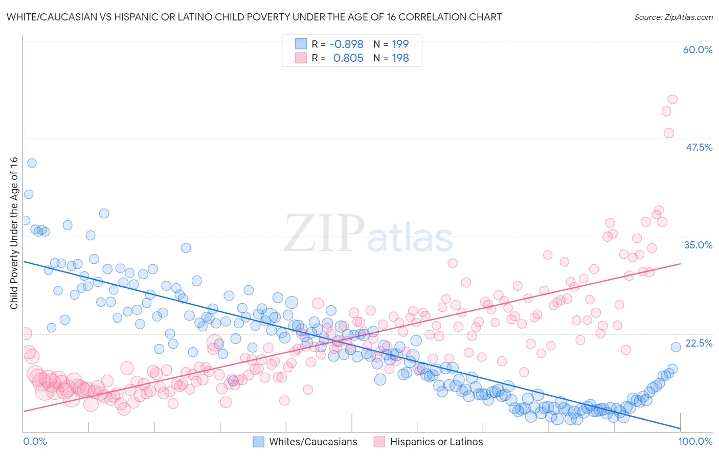 White/Caucasian vs Hispanic or Latino Child Poverty Under the Age of 16