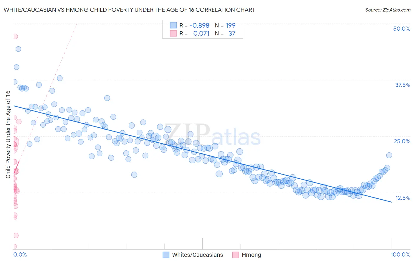 White/Caucasian vs Hmong Child Poverty Under the Age of 16