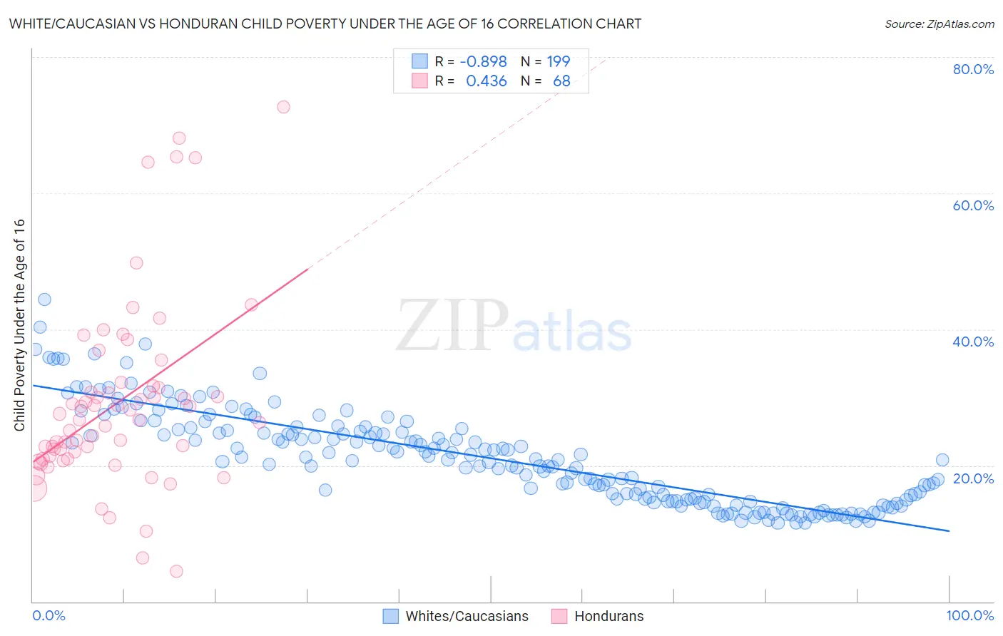 White/Caucasian vs Honduran Child Poverty Under the Age of 16